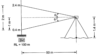 Past Year Questions: Levelling & Contouring | Topic wise GATE Past Year Papers for Civil Engineering - Civil Engineering (CE)