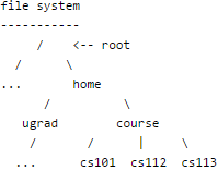 Trees | Programming and Data Structures - Computer Science Engineering (CSE)