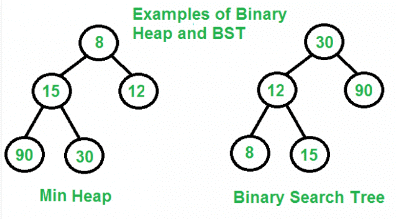 Binary Heaps | Programming and Data Structures - Computer Science Engineering (CSE)