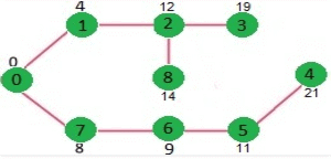 Shortest Path Algorithm | Algorithms - Computer Science Engineering (CSE)