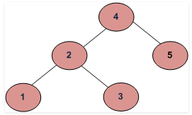 Binary Search Trees | Programming and Data Structures - Computer Science Engineering (CSE)