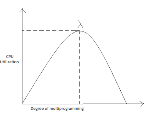 Memory Management & Virtual Memory | Operating System - Computer Science Engineering (CSE)