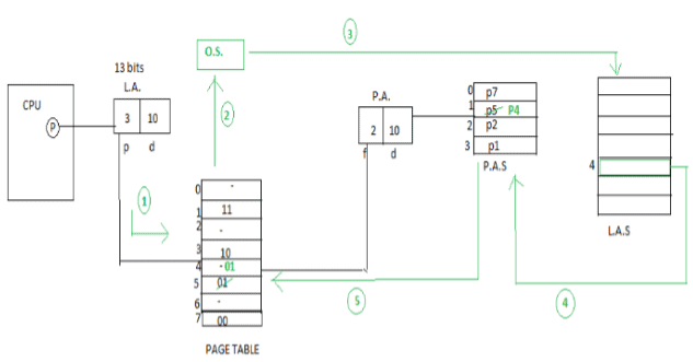 Memory Management & Virtual Memory | Operating System - Computer Science Engineering (CSE)