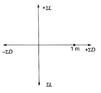 Past Year Questions: Compass & Traverse Surveying | Topic wise GATE Past Year Papers for Civil Engineering - Civil Engineering (CE)