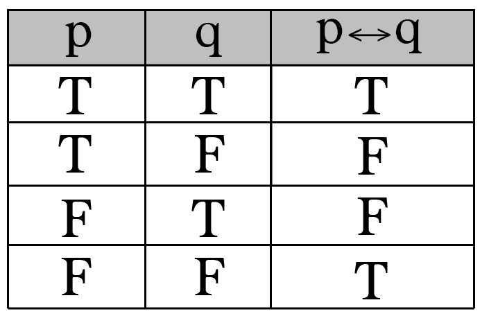 Propositional & First Order logic | Question Bank for GATE Computer Science Engineering - Computer Science Engineering (CSE)