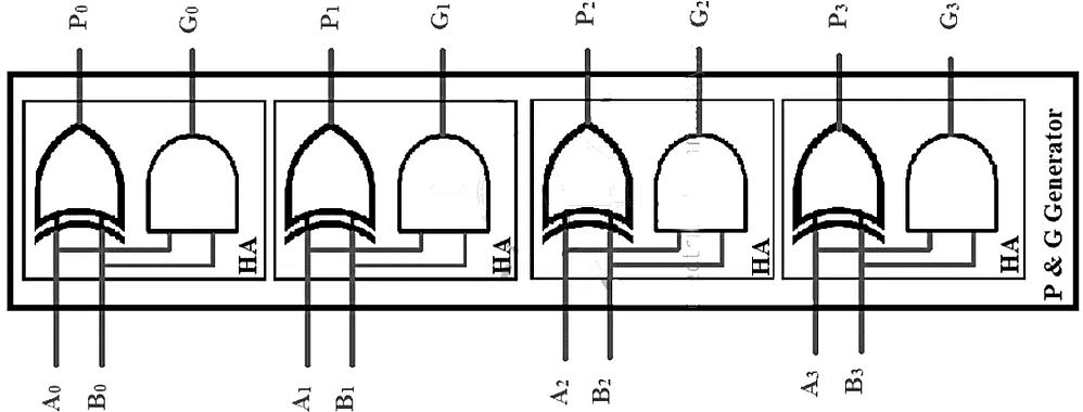 Arithmetic Circuits - 2 | Digital Logic - Computer Science Engineering (CSE)