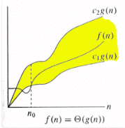 Asymptotic Worst Case Time & Space Complexity | Algorithms - Computer Science Engineering (CSE)