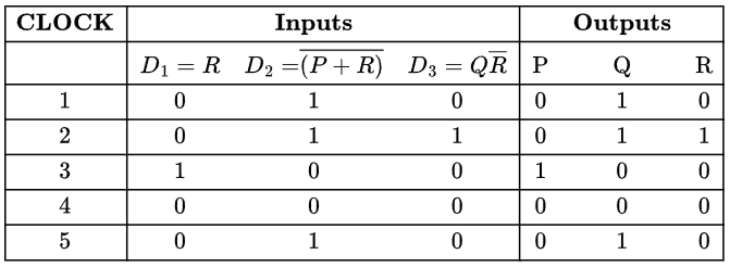 Previous Year Questions: Sequential Circuit | Digital Logic - Computer Science Engineering (CSE)