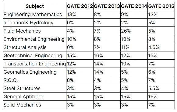 Gate 2019 Ee Subject Wise Weightage Of Marks GATE Civil Engineering Subject Wise Weightage PDF Download