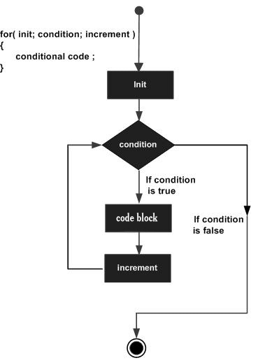 C,CSE,Programming Langauge,GATE,Loops