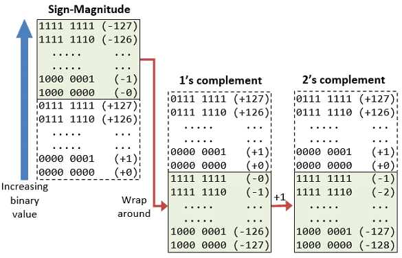 Integer Representation | Digital Logic - Computer Science Engineering (CSE)