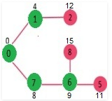 Shortest Path Algorithm | Algorithms - Computer Science Engineering (CSE)