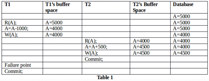 Transactions & Concurrency Control | Database Management System (DBMS) - Computer Science Engineering (CSE)