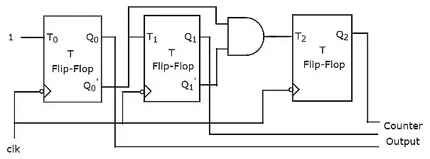 Counters Counters | Digital Logic - Computer Science Engineering (CSE)