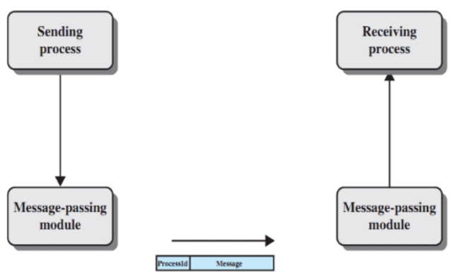 Inter-Process Communication | Operating System - Computer Science Engineering (CSE)
