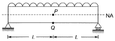 Past Year Questions: Bending & Shear Stresses | Solid Mechanics - Mechanical Engineering