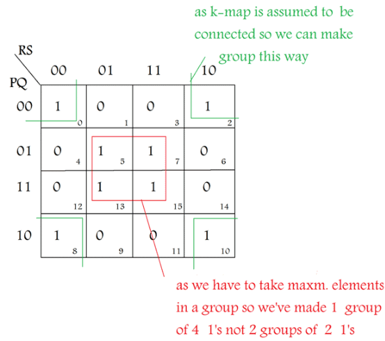 Minimization | Digital Logic - Computer Science Engineering (CSE)