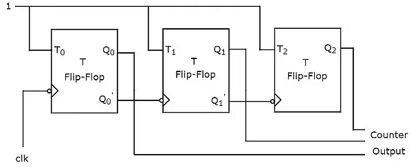 Counters Counters | Digital Logic - Computer Science Engineering (CSE)