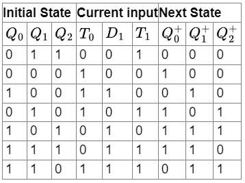 Previous Year Questions: Sequential Circuit | Digital Logic - Computer Science Engineering (CSE)