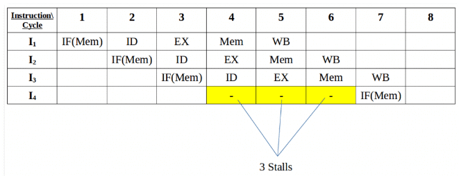 Instruction Pipelining | Computer Architecture & Organisation (CAO) - Computer Science Engineering (CSE)