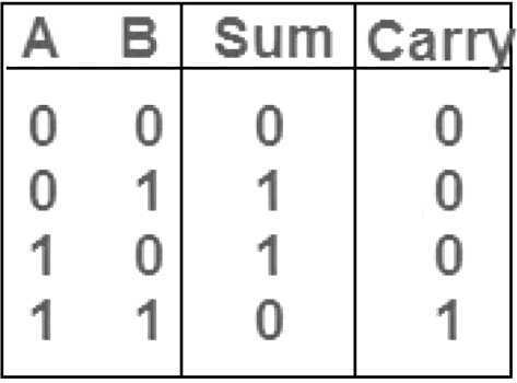 Construction of Combinational Circuits | Digital Logic - Computer Science Engineering (CSE)
