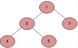 Trees | Programming and Data Structures - Computer Science Engineering (CSE)