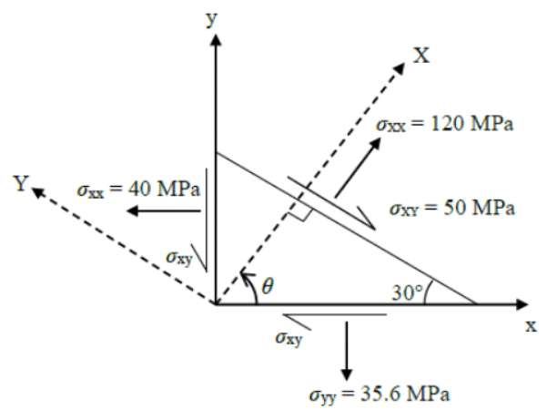 Past Year Questions: Principal Stress & Principal Strain | Solid Mechanics - Mechanical Engineering