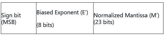 Previous Year Questions: Number System | Digital Logic - Computer Science Engineering (CSE)