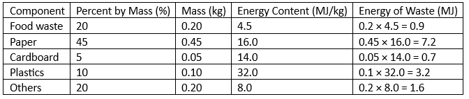 Past Year Questions: Municipal Solid Waste Management | Topic wise GATE Past Year Papers for Civil Engineering - Civil Engineering (CE)
