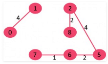 Minimum Spanning Trees | Algorithms - Computer Science Engineering (CSE)