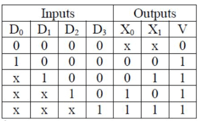 Previous Year Questions: Combinational Circuit | Digital Logic - Computer Science Engineering (CSE)