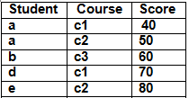 SQL | Database Management System (DBMS) - Computer Science Engineering (CSE)