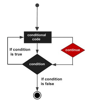 C,CSE,Programming Langauge,GATE,Loops