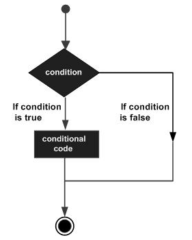 C,CSE,Decision Making,Programming Langauge,GATE