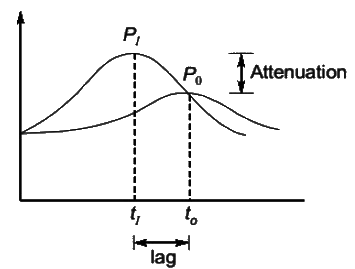 Past Year Questions: Infiltration, Runoff and Hydrographs | Topic wise GATE Past Year Papers for Civil Engineering - Civil Engineering (CE)