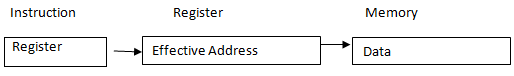 Machine Instructions & Addressing Modes | Computer Architecture & Organisation (CAO) - Computer Science Engineering (CSE)