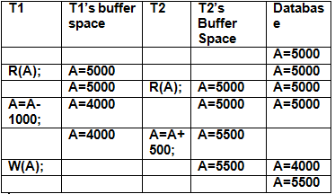 Transactions & Concurrency Control | Database Management System (DBMS) - Computer Science Engineering (CSE)