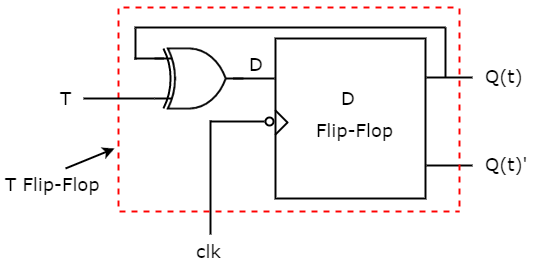 Conversion of Flip-Flops | Digital Logic - Computer Science Engineering (CSE)
