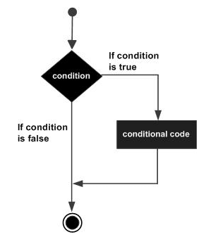 C,CSE,Decision Making,Programming Langauge,GATE