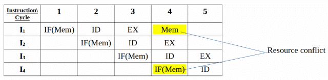 Instruction Pipelining | Computer Architecture & Organisation (CAO) - Computer Science Engineering (CSE)
