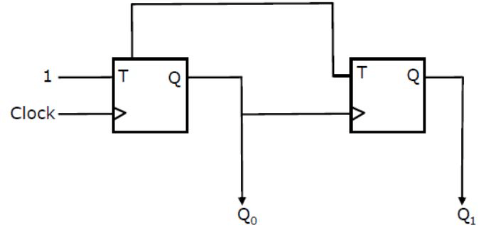 Previous Year Questions: Sequential Circuit | Digital Logic - Computer Science Engineering (CSE)