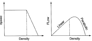 Past Year Questions: Traffic Engineering | Transportation Engineering - Civil Engineering (CE)