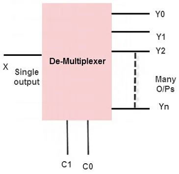 Multiplexer & Demultiplexer | Digital Logic - Computer Science Engineering (CSE)
