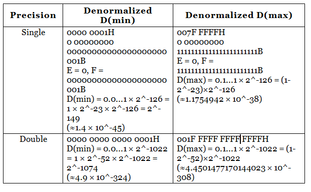Floating-Point Number Representation | Digital Logic - Computer Science Engineering (CSE)