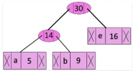 Greedy Algorithm | Algorithms - Computer Science Engineering (CSE)