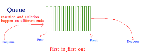 Data Structures,GATE,CSE,ITE,Queues