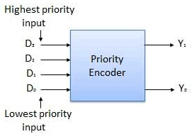 Combinational & Sequential Circuits | Digital Logic - Computer Science Engineering (CSE)