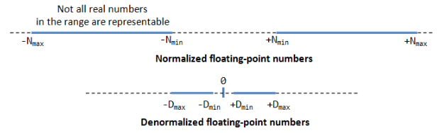 Floating-Point Number Representation | Digital Logic - Computer Science Engineering (CSE)