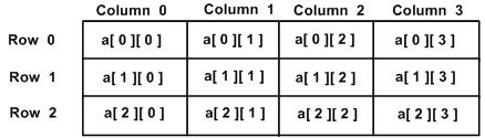C,CSE,Arrays,Programming Langauge,GATE