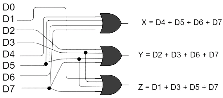 Encoders & Decoders | Digital Logic - Computer Science Engineering (CSE)